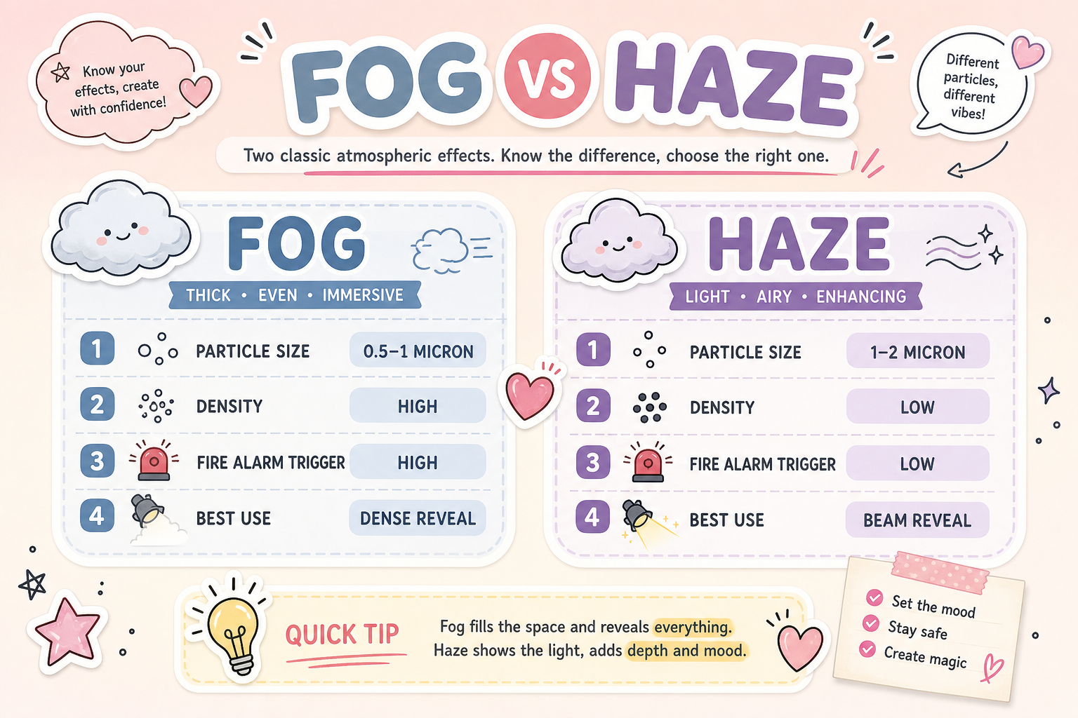 Side-by-side infographic card comparing fog and haze: particle size, density, fire alarm trigger likelihood, and typical use case for each effect
