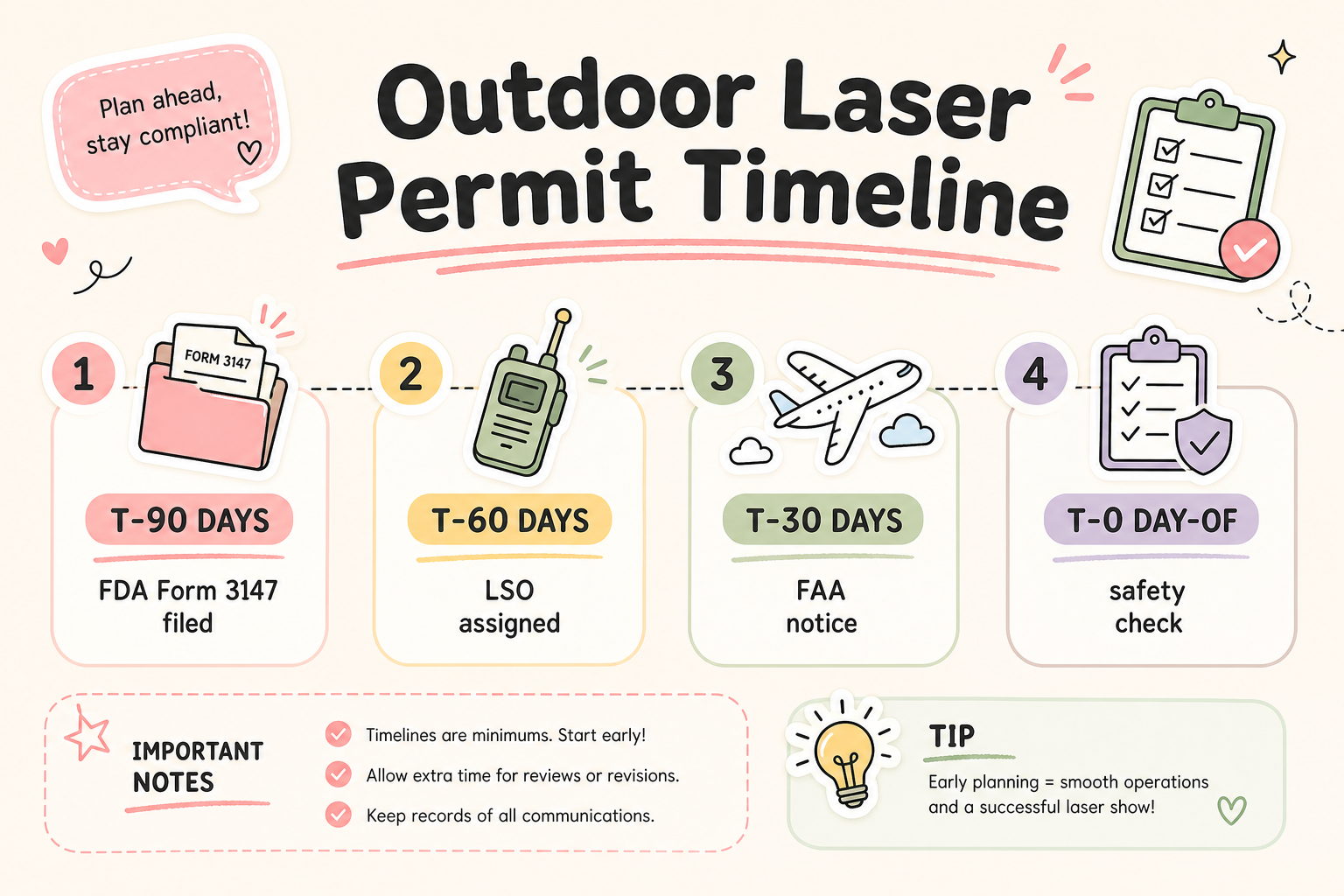 Outdoor laser permit timeline infographic showing 90-day FDA variance, 60-day amendment, and 30-day FAA notice milestones with Laser Safety Officer staffing checkpoint